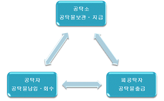 공탁의 기본구조를 도식화한 이미지입니다.